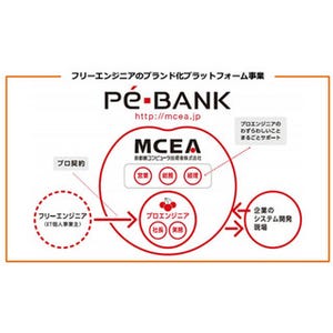 フリーエンジニアとプロ契約、受注・経理をサポートするMCEAの「PE-BANK」