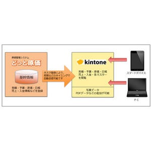 原価管理システム「どっと原価」とkintoneが連携 - 建設現場でのIT活用促進