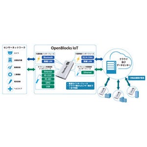 ぷらっとホーム、M2M/IoTシステム向け超小型マイクロサーバを発表