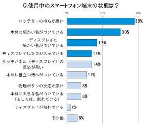 割れたスマホをそのまま使っている人は1割強 - トレンド総研