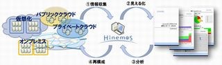 NTTデータ、OSS運用管理ソフト「Hinemos」のレポートオプション提供