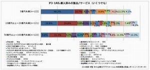 会計管理製品、小規模企業では弥生、中小・中堅企業では勘定奉行が優勢