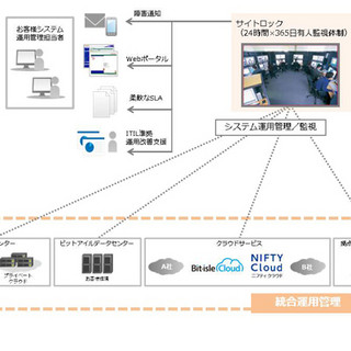 サイトロック、運用管理サービスがニフティクラウドに対応