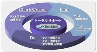 日立ソリューションズ、組込み開発向けテスト自動化ソリューション提供