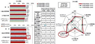 高校生のスマホ保有率、9割近くに - 総務省 青少年のネットリテラシー調査