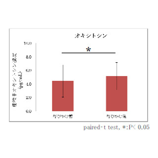 名前で呼びかけられると女性の愛情ホルモンは増加する - ポーラ化成が確認