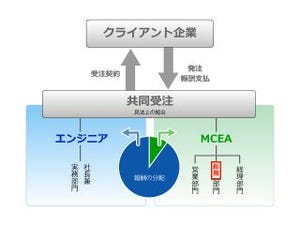 会社員でなく技術者でありたい人へ"働く場"をつなぐ、MCEAの「PE-BANK」