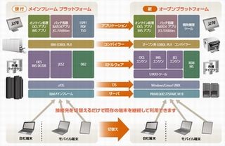 富士通システムズ・イースト、メインフレームリホストソリューション提供