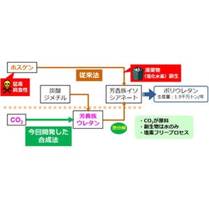 産総研、二酸化炭素からポリウレタン原料を効率的に合成することに成功