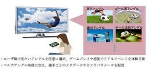 KDDI、H.265マルチビュー拡張方式対応4Kリアルタイム符号化システム開発