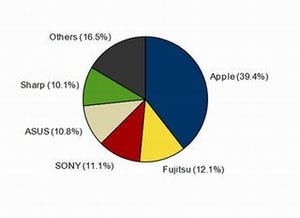 2014年第2四半期 国内タブレット市場、国内ベンダー3社がトップ5入り