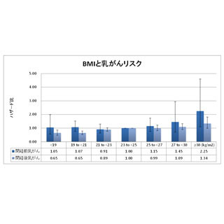 肥満で乳がんのリスク最大2.25倍に - 国立がん研究センターが発表