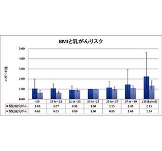 肥満は閉経前後とも乳がんの危険因子