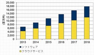 2013年モバイルエンタープライズ管理製品市場、前年比46.7%増 - IDC