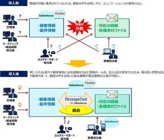 NTTPC、Salesforceとメールを連携するアプリケーションの提供を開始