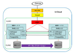 ユニアデックス、サイオスがLinux高可用性分野で協業強化