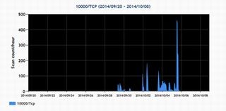 TCP 10000番ポートにスキャン増加、Webminに注意 - JPCERT/CC