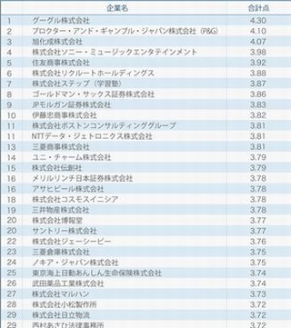 退職者が選ぶ「辞めたけど良い会社ランキング」首位はGoogle