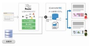 ユミルリンクのメール配信システム「Cuenote FC」が「Rtoaster」と連携