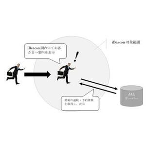 DNPとJAL、空港内の搭乗便情報提供サービスにiBeaconを活用した実証実験