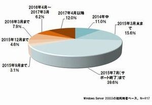 Windows Server 2003のリプレース完了、30%超がサポート終了後予定