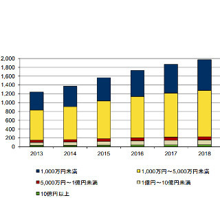 業務にタブレット端末を導入する企業は業績が好調 - IDC