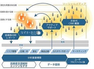 NTTデータ、「なずきTwitterインテグレーションソリューション」の提供開始