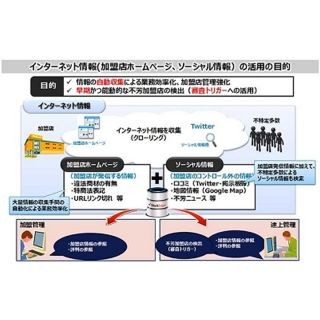 三井住友カードら、ビッグデータ分析技術を用いたCD加盟店管理活用を開始