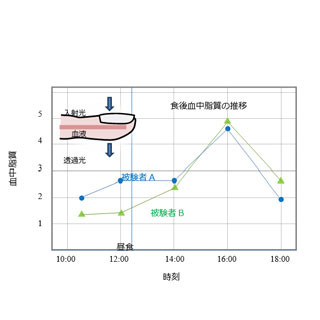 産総研、指先を透過する光でリアルタイムに血中脂質を測定できる装置を開発