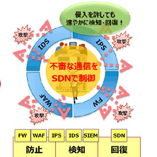 NTTデータ、マルウェアの感染端末をネットワークから即座に隔離する新技術