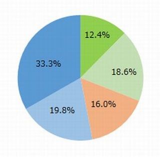 新型iPad、最も興味があるサイズは「12.9インチ」 - MMD研究所