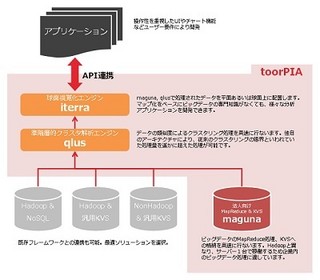 サイバネット、ビッグデータを見える化する解析エンジン「toorPIA」提供