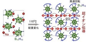 東北大、ナノメートル級の籠状構造により促進される超イオン伝導現象を発見