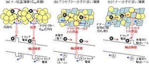 産総研、太陽電池の電荷移動を妨げるメカニズムを発見