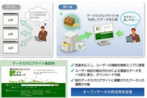 日立システムズ、公共機関向けにオープンデータを公開するための基盤ソフト