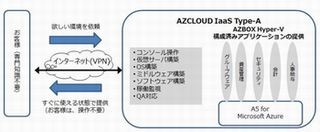 富士通マーケティング、仮想プライベートクラウドサービスを拡充