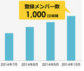 「cybozu.com developer network」のメンバーが1,000 IDを突破