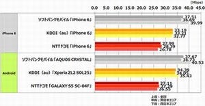 全国主要500駅、LTE/4G通信ダウンロード速度トップのキャリアは?