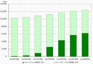 2014年9月末、スマートフォン契約数がガラケーを抜く - MM総研