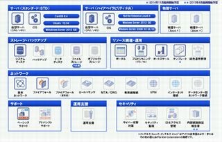 NEC、顧客が物理的に専有可能なサーバを貸す物理サーバサービス