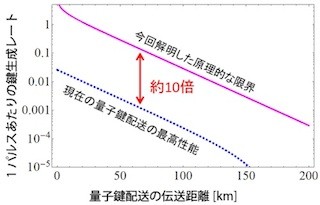 NICT、量子鍵配送に関する新理論を確立 - 鍵生成速度の原理的な限界を解明