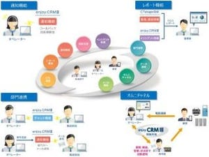 OKIソフトウェア、CRMソリューション「enjoy.CRM」を刷新し機能を強化