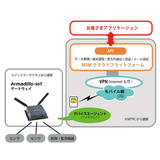 NTTPC、アットマークテクノとIoTサービスで協業を開始