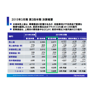 ルネサス、2015年3月期上期決算は売上横ばいも351億円の黒字化を達成