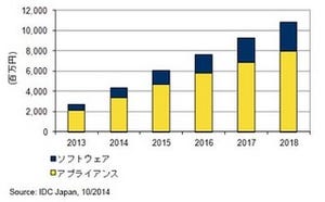 モバイルセキュリティ市場は2018年に123億円規模へ - IDC調査