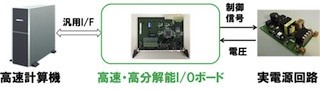 富士通研、開発期間を1/3にできるデジタル制御電源向け開発環境を構築