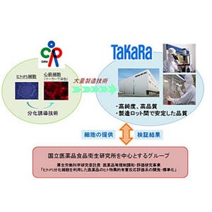 iPS細胞から心筋細胞を大量製造する技術の開発に着手 - タカラバイオなど