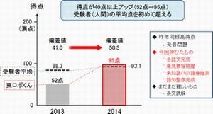 人工知能「東ロボくん」、模試で国公立大6学部A判定 - 英語の偏差値50.5