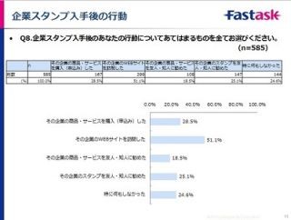 LINEの企業スタンプ、ダウンロード後に製品を買った人は3割 - JustSystems