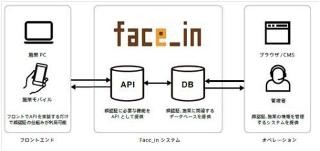 電通、顔認証コミュニケーション開発プラットフォームの提供を開始